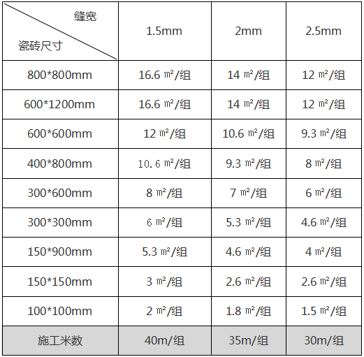 【匠品小知识】美缝施工用量怎么算?